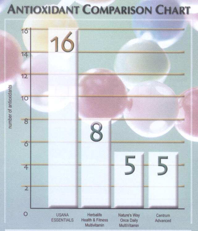 Antioxidant Comparison Chart
